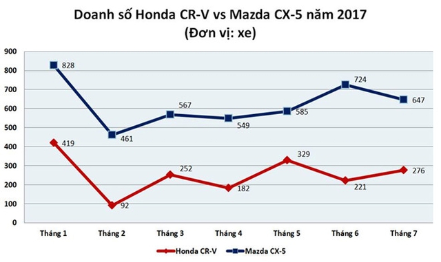 Doanh số Honda CR-V so với Mazda CX-5 kể từ đầu năm.