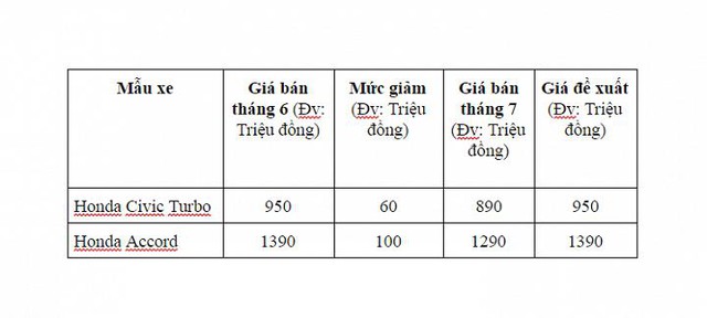 Bảng giá xe Honda tháng 7/2017.