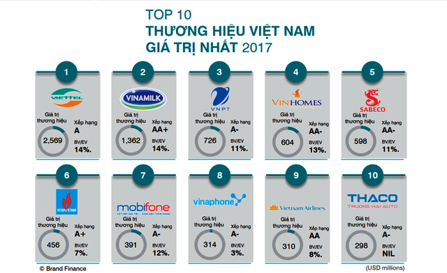 
Các thương hiệu Top 10 có tổng giá trị lên tới 7,627 tỷ USD
