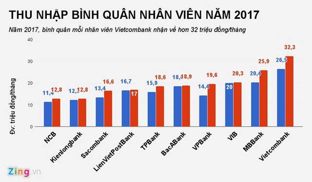 Ngân hàng có mức chi thu nhập cho nhân viên cao thứ 2 đến nay là MBBank, với bình quân 25,9 triệu đồng/tháng, tương đương hơn 310 triệu đồng năm qua. Mức này đã tăng gần 6 triệu đồng mỗi tháng so với năm trước.