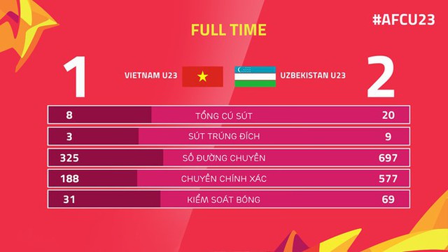 Thông số của U23 Việt Nam và U23 Uzbekistan trong trận chung kết U23 châu Á 2018.