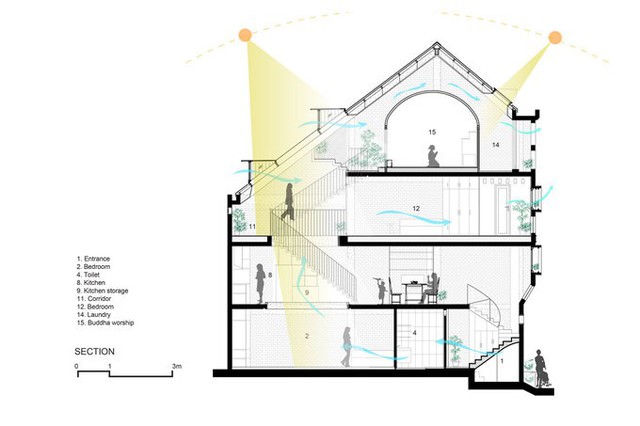 Những đặc điểm này thách thức các kiến trúc sư tìm giải pháp xử lý các góc cạnh trong nhà, vừa tạo ra không gian sống thông thoáng, vừa phải đảm bảo an ninh. Các kiến trúc sư đã thiết kế phần mái nhà là một mái vát dọc theo nhà ống. Phía sau nhà, nơi hướng gió Đông Nam rất mát vào mùa hè, được thiết kế thấp xuống tạo ra khoảng trống để ánh sáng và gió có thể dễ dàng vào  được sâu bên trong.