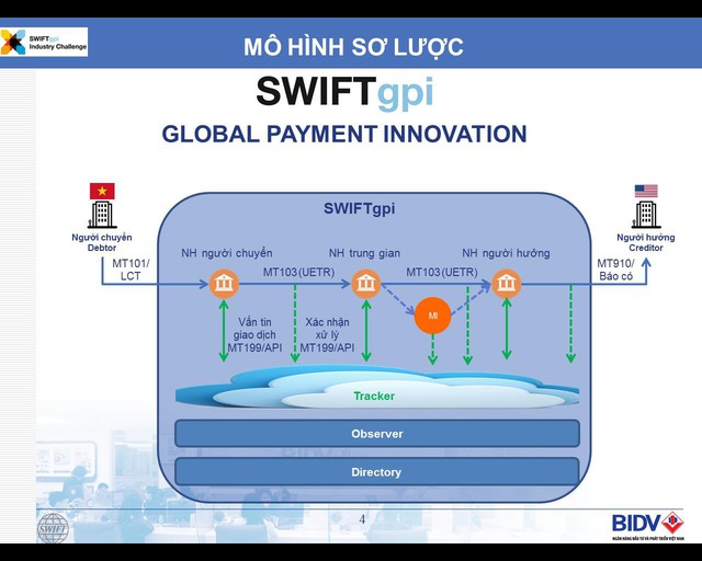 Quy trình chuyển tiền SWIFT gpi