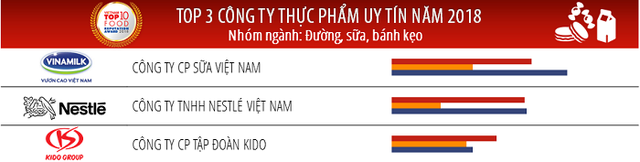 
Top 3 Công ty uy tín ngành thực phẩm – đồ uống năm 2018 (nhóm ngành: Đường, sữa, bánh kẹo)
