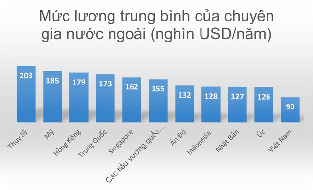 
Mức lương chuyên gia nước ngoài khi làm việc tại các nước
