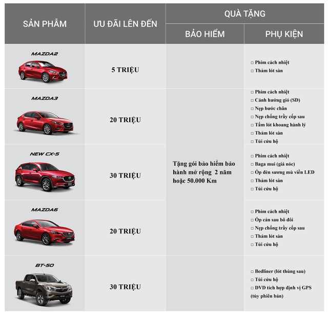 Giảm giá đồng loạt và mạnh nhất tháng 12 phải nói đến Mazda - thương hiệu lắp ráp của Thaco - Trường Hải, các mẫu xe từ Mazda 2 đến Mazda CX5, Mazda 6 đều được giảm giá.