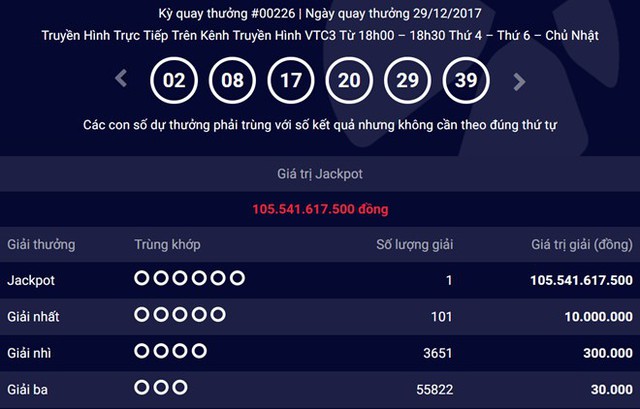 Người tr&uacute;ng độc đắc 105 tỷ đồng chỉ c&ograve;n 1 tuần để lĩnh giải.