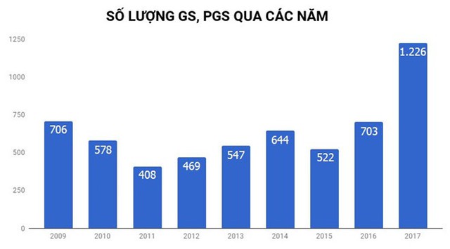 Số lượng GS, PGS được c&ocirc;ng nhận năm nay cao kỷ lục trong 41 năm qua. Ảnh: Nguyễn Sương.