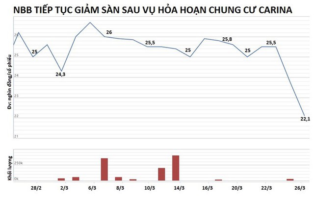 Cổ phiếu NBB tiếp tục giảm sàn khiến vốn hóa Năm Bảy Bảy giảm thêm hàng trăm tỷ đồng. Nguồn: VNdirect.