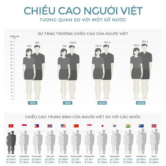 Sự chênh lệch chiều cao của Việt Nam so với thế giới (nguồn: Kenh14)