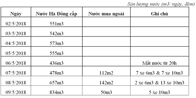 
BQL cụm chung cư Mulberry Lane thông tin về việc cấp nước những ngày vừa qua. Ảnh: TL
