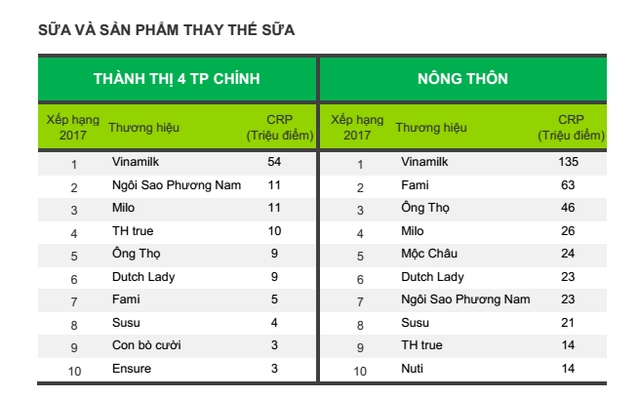 
Bảng xếp hạng 10 thương hiệu Sữa và Sản phẩm thay thế sữa được chọn mua nhiều nhất ở Thành thị 4 thành phố chính và Nông thôn Việt Nam.
