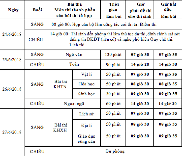 Bài thi/môn thi thành phần của bài thi tổ hợp