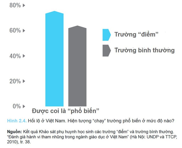 Theo báo cáo tổng hợp về hiện tượng chạy trường, lớp ở Việt Nam của tác giả Đào Thị Nga và Stephanie Chow năm 2013, tỷ lệ chạy vào trường điểm khá cao.