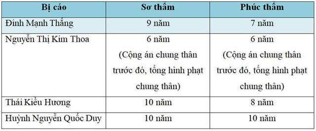 
Bản án dành cho 4 bị cáo. Ảnh: Hoàng Lam.
