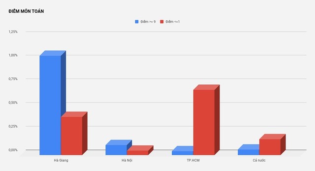 Điểm từ 9 trở lên của Hà Giang vượt trội so với Hà Nội, TP.HCM và trung bình của cả nước, trong khi tỉnh này thuộc nhóm có tỷ lệ tốt nghiệp thấp nhất. Nguồn: Bộ GD&ĐT.