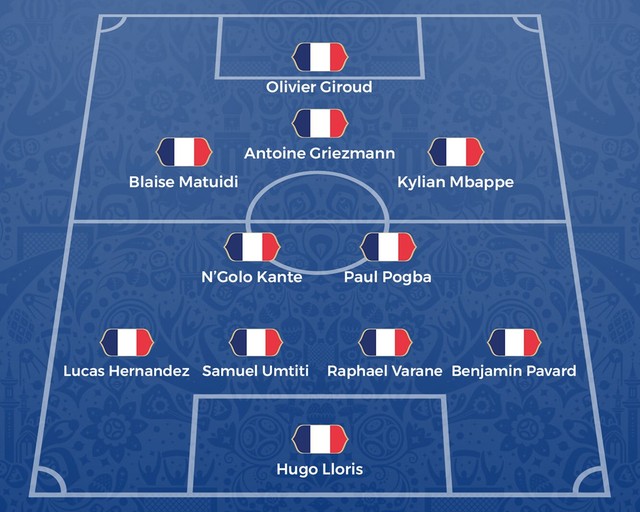 Đội hình tuyển Pháp thi đấu ổn định và chắc chắn tại World Cup năm nay.