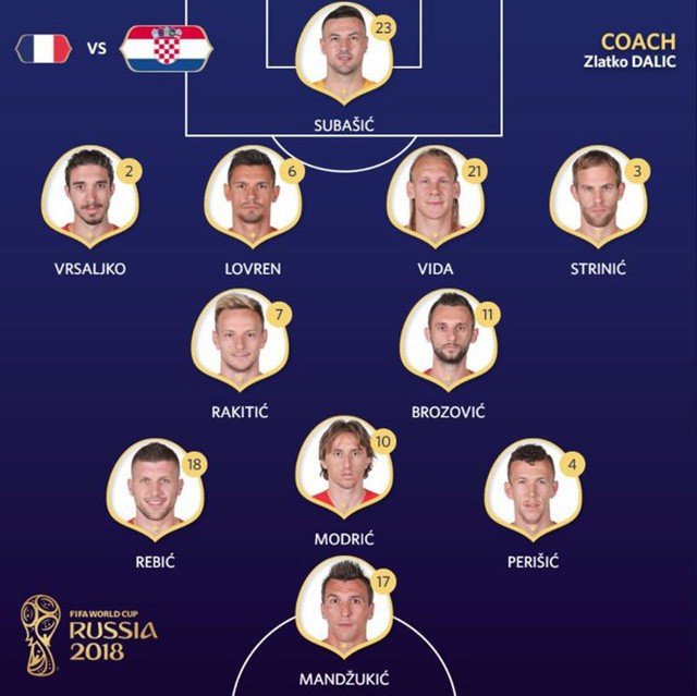 Croatia đá với sơ đồ 4-1-4-1 với Brozovic đá thấp nhất, bộ tứ tiền vệ Modric, Rakitic, Rebic, Perisic đá phía sau mũi nhọn cao nhất Mandzukic