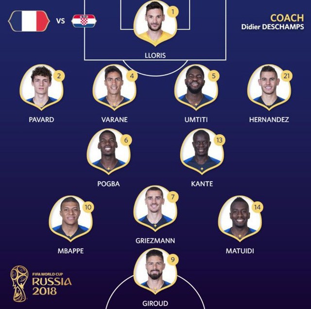 Đội tuyển Pháp vẫn chơi với sơ đồ 4-2-3-1 quen thuộc, cặp tiền vệ trung tâm Pogba-Kante, bộ ba Griezmann, Matuidi, Mbappe đá phía sai Giroud