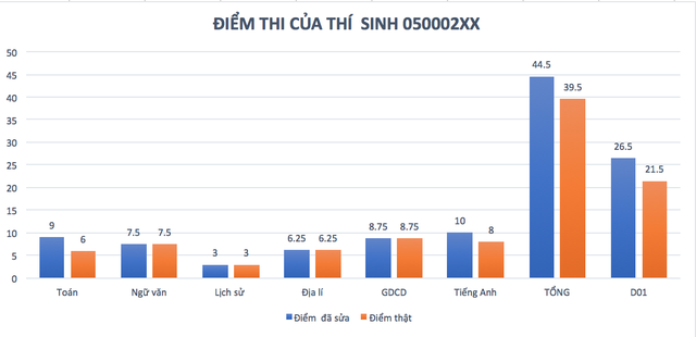 Điểm thi của thí sinh 050002xx