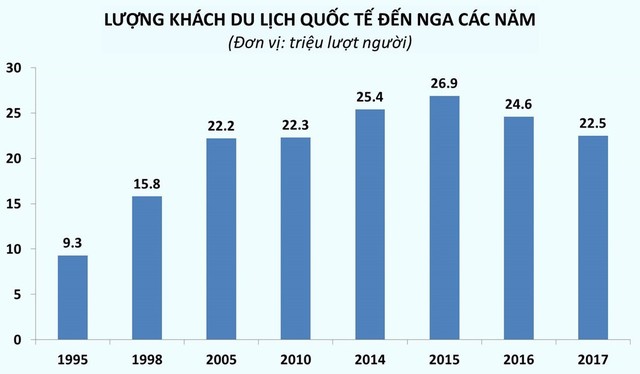 Dữ liệu về khách nước ngoài đến Nga qua các năm, theo Telegraph.