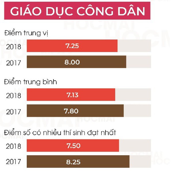 So sánh điểm thi trung bình năm 2018 và 2017 môn GDCD. Đồ họa: Hocmai.vn