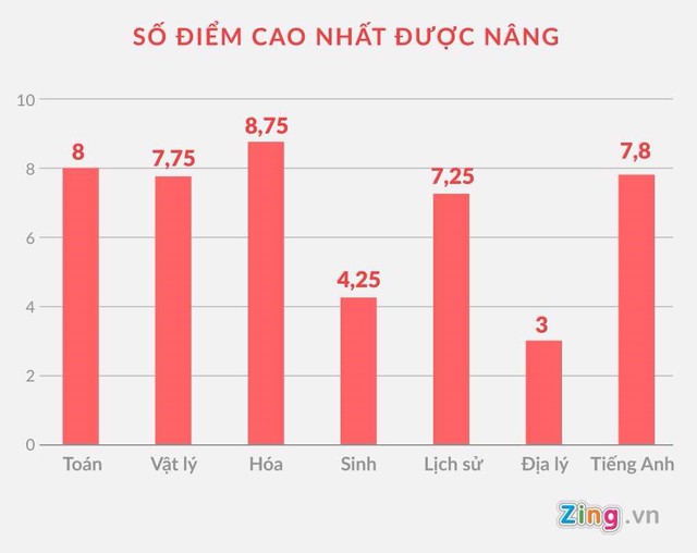 Tại Hà Giang, có môn thi được nâng lên đến 8,75 điểm. Đồ họa: Châu Châu.