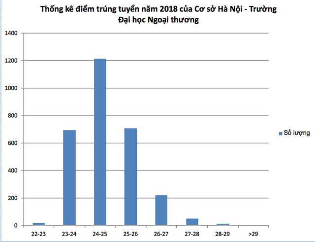 Thống kê điểm trúng tuyển vào trường ĐH Ngoại thương cơ sở Hà Nội năm 2018