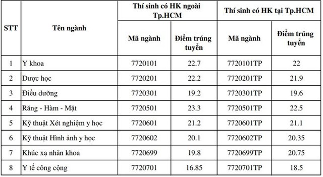 Điểm chuẩn các ngành của ĐH Y khoa Phạm Ngọc Thạch 2018.