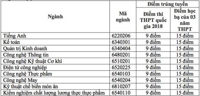 Thí sinh đem theo học bạ, giấy chứng nhận tốt nghiệp tạm thời hoặc giấy chứng nhận điểm thi bản chính để làm thủ tục. Thời gian nộp hồ sơ và nhập học từ ngày 6/8-21/8.