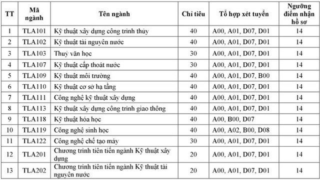 Thời gian nhận hồ sơ xét tuyển từ ngày 13/8 đến 17h ngày 20/8.