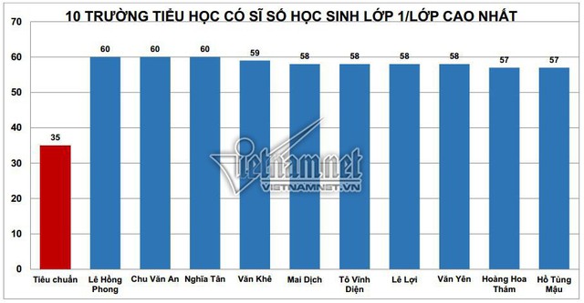 So với sĩ số lớp học ti&ecirc;u chuẩn tối đa l&agrave; 35 học sinh/lớp, sĩ số của nhiều trường tr&ecirc;n địa b&agrave;n H&agrave; Nội vượt xa.