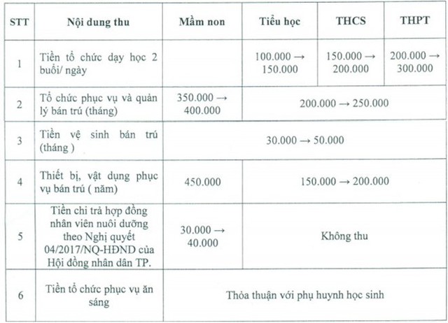 
Các khoản thu được Sở GD&ĐT TP.HCM quy định.
