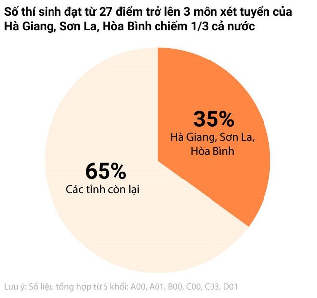 
Dư luận đặt nghi vấn về điểm thi ở Hòa Bình khi số thí sinh đạt từ 27 điểm trở lên của Hà Giang, Sơn La, Hòa Bình chiếm 35% cả nước. Đồ họa: Lê Nhân.
