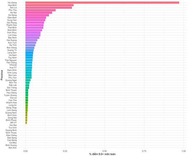 Ở môn Toán, Hà Giang, Hòa Bình, Sơn La là 3 tỉnh có điểm tỷ trọng trên 9 cao nhất nước.