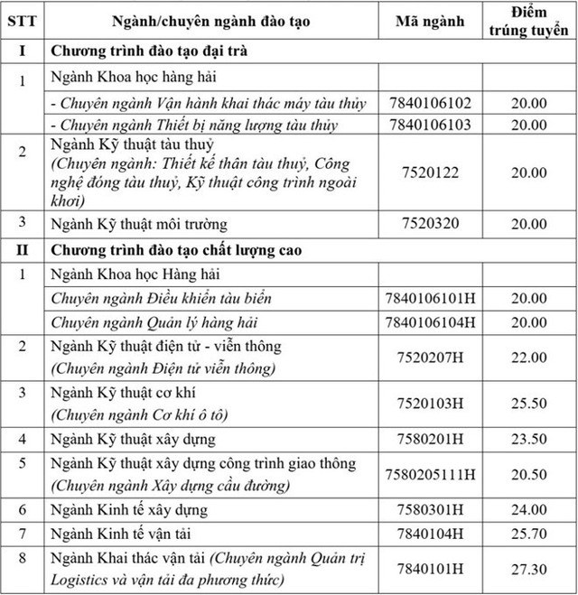 Học viện Nông nghiệp công bố điểm chuẩn học bạ vào trường cao nhất là 24. Thí sinh trúng tuyển theo hình thức xét tuyển dựa vào kết quả học tập THPT nhập học từ ngày 2-4/8.