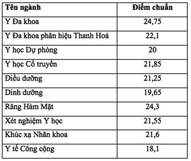 Điểm trúng tuyển vào ĐH Y Hà Nội năm 2018.