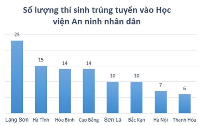 
Năm 2018, Lạng Sơn có nhiều thí sinh trúng tuyển Học viện An ninh Nhân dân nhất, với 23 người. Ảnh: Quyên Quyên.
