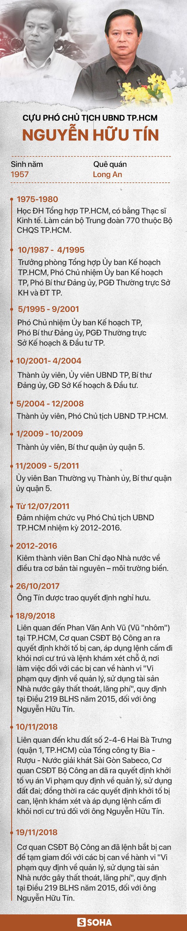 
Nguyễn Hữu Tín- cựu Phó Chủ tịch TP. HCM cùng thuộc cấp vướng vòng tố tụng vì dính các thương vụ cho Vũ nhôm thuê đất. Đồ họa: Soha
