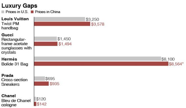 Vì sao giá túi xách LV và giày Chanel ở Trung Quốc đắt hơn châu Âu? - Ảnh 1.