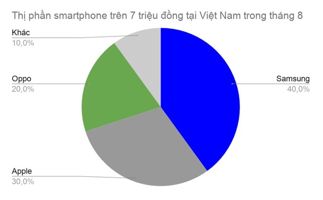 iPhone 7 Plus 32 GB thành chiếc iPhone quốc dân tại Việt Nam - Ảnh 2.