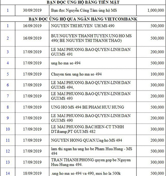 Danh sách bạn đọc ủng hộ các hoàn cảnh khó khăn từ ngày 16/09/2019 đến ngày 30/09/2019 - Ảnh 1.