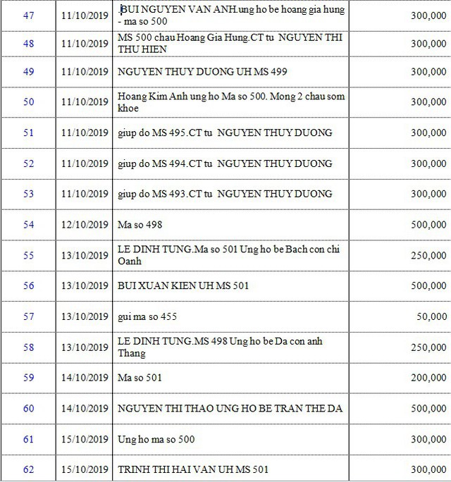 Danh sách bạn đọc ủng hộ các hoàn cảnh khó khăn từ ngày 01/10/2019 đến ngày 15/10/2019 - Ảnh 4.