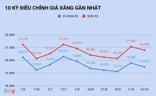 Giá xăng sẽ tăng trở lại vào ngày mai? - Ảnh 1.