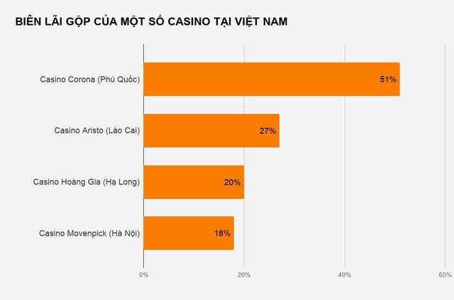 Casino người Việt chơi lãi vượt xa sòng bạc cho người nước ngoài - Ảnh 2.