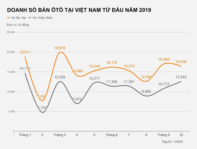 Người Việt đua nhau mua ôtô nhập khẩu - Ảnh 2.