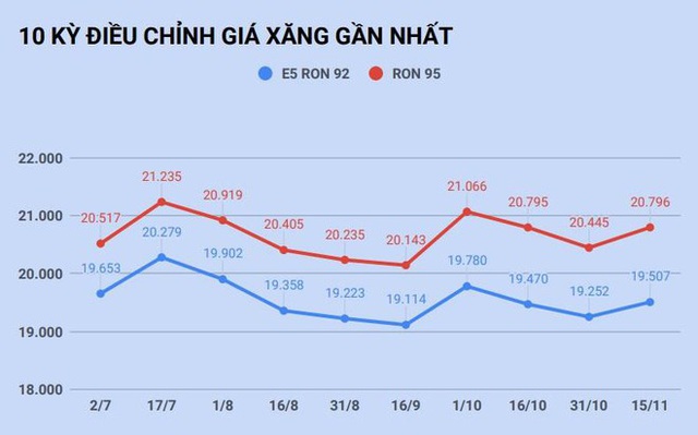 Giá xăng tăng trở lại sau 2 lần giảm liên tiếp - Ảnh 1.