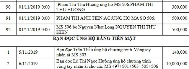 Danh sách bạn đọc ủng hộ các hoàn cảnh khó khăn từ ngày 01/11/2019 đến ngày 15/11/2019 - Ảnh 9.