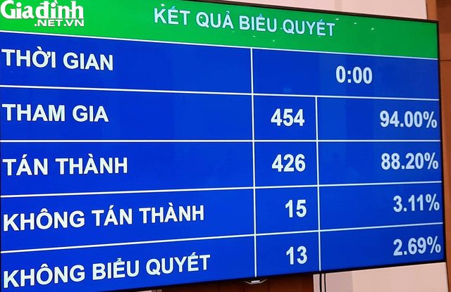 88,20% đại biểu tán thành, chính thức bỏ “viên chức suốt đời” - Ảnh 1.