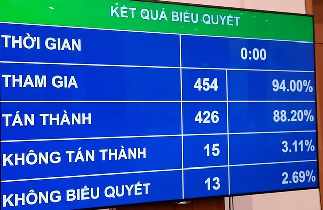 Quốc hội biểu quyết thông qua 3 Luật quan trọng - Ảnh 2.